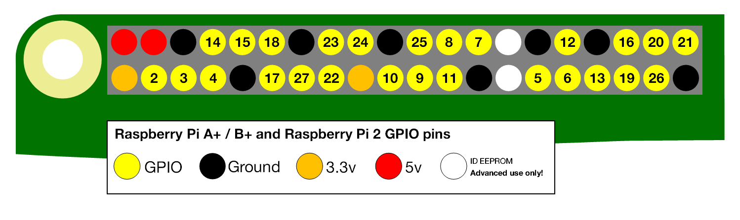 Raspberry Pi GPIO pin numbers
